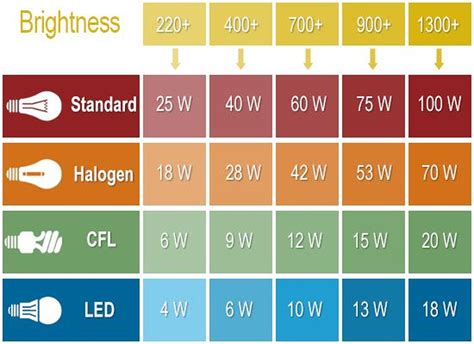 box 1 light bulb rating